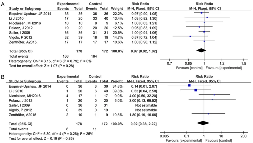 Figure 3. Forest plot of survival rate and copings fracture occurrence in the comparison of all-ceramic fixed dental prostheses (FDPs) and with metal-ceramic FDP