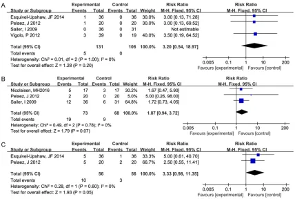 Figure 5. Funnel plot of the included studies. 