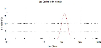 Figure 2.10 Size distribution by intensity of POPC LUVs as measured by DLS 
