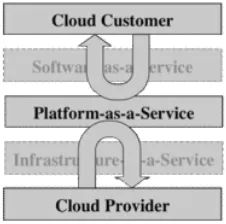 Fig 1. Example of the separation of security concerns between a PaaS customer and provider