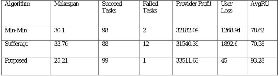 Fig 1.Makespan 