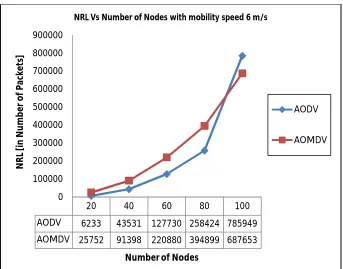 Figure 6.14: NRL Vs Number of Nodes with mobility speed of 6 m/s 