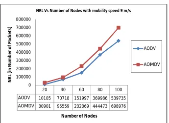 Figure 6.15: NRL Vs Number of Nodes with mobility speed of 9 m/s   