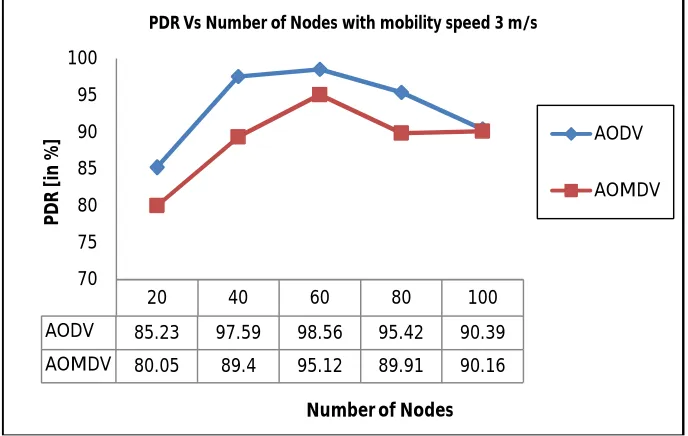 Figure 6.1, figure 6.2 and figure 6.3 shows that the Average throughput of AODV is more than AOMDV with  mobility speed of 3 m/s and 6 m/s with increasing number of nodes, while AOMDV perform well over the AODV with mobility speed of 9 m/s with increasing 