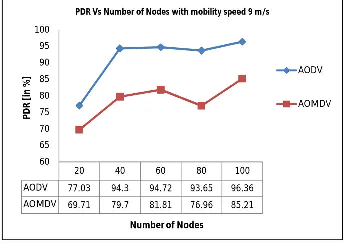 Figure 6.5: Packet Delivery Ratio Vs Number of Nodes with mobility speed of 6 m/s   