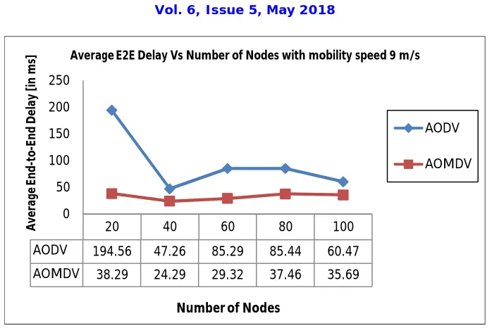 Figure 6.9: Average End-to-End Delay Vs Number of Nodes with mobility speed of 9 m/s   