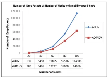 Figure 6.12: Number of Drop Packets Vs Number of Nodes with mobility speed of 9 m/s   