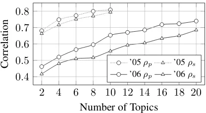 Figure 2: Average Pearson and Spearman correlationswith Pyramid scores as a function of number of topicsused for evaluation, on the DUC ’05 and ’06 data.
