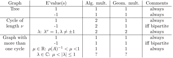 Table 6.1