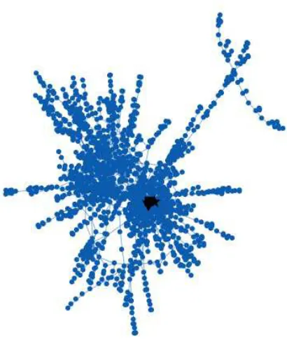 Fig. 12.3.Visualization of the Glasgow network from Table 12.1. Three interesting nodes aremarked with a black triangle, star and square