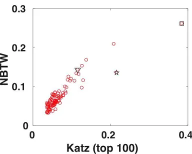 Fig. 12.4.NBTW centrality for theGlasgow network from Figure 12.3: Kendall’s τ correlation between Katz and 100 top-ranked Katz nodes