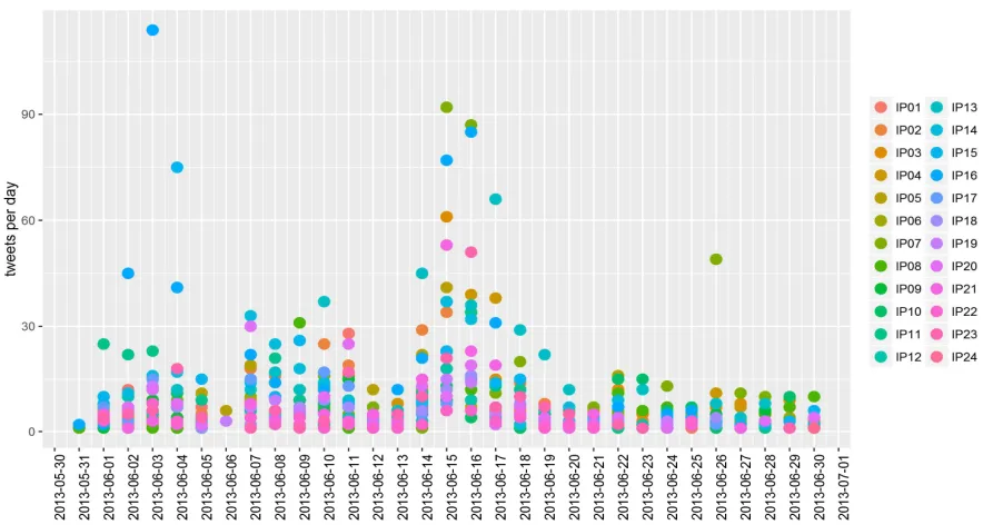 Figure 2: Tweets by interviewees in the period of 31 May to 30 June 2013  