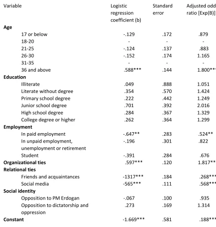 Table 1: Predictors of participant return to the site of the Gezi occupation (N=4361 cases in the final model)  