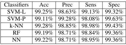 Table 6: Meta Level Classiﬁers Evaluation.