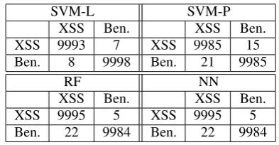 Table 14: Meta Level Confusion Matrices Without k-NN.