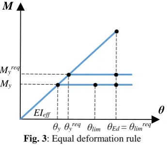 Fig. 3: Equal deformation rule θθlim=y θy  θEd  θlim