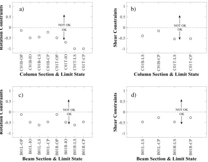 Fig. 5: MC2010 chord rotation and shear force constraints checks of the reinforced concrete portal frame optimum design solution obtained by the standard and proposed solution strategy 