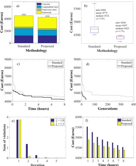 Fig. 7: Comparison of the computational performance of the standard and proposed solution strategies for the 3-storey 3-bay reinforced concrete frame 