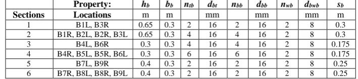 Fig. 8: MC2010 chord rotation and shear force constraints checks of the best reinforced concrete 3-storey 3-bay frame design solutions obtained by the standard and proposed solution strategy 