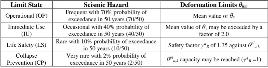 Table 1: Limit States, Seismic Hazard levels and Deformation Limits recommended by fib MC2010 for ordinary structures 