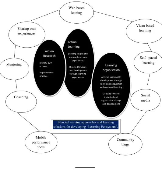 Figure 1: Blending learning theories and approaches for developing learning ecosystem   
