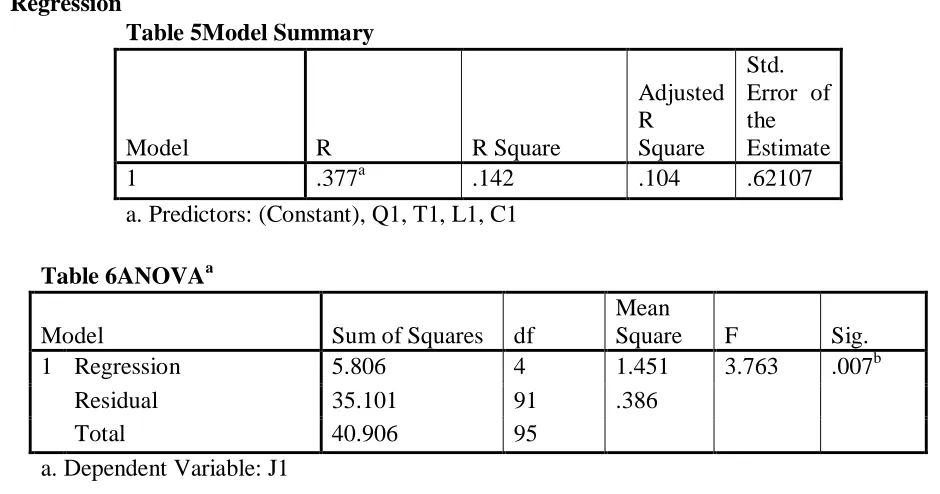 Table 4 Reliability Scores Sl. No. Construct 
