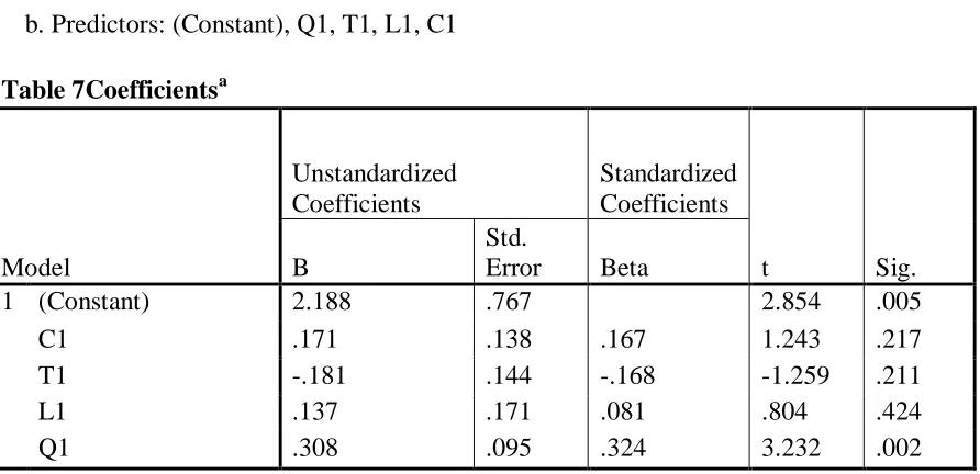 Table 7Coefficientsa 
