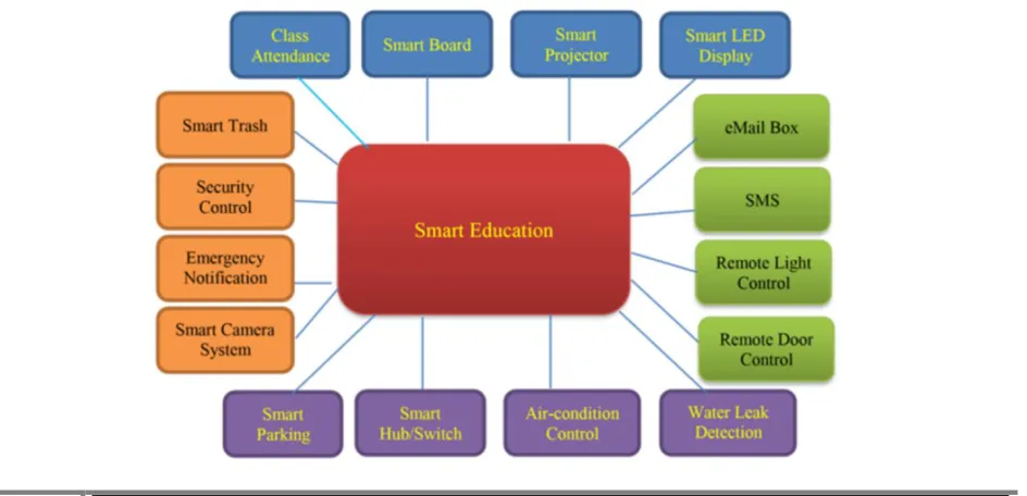 Table – 1. Aspects of smart learning S.No. Aspect Description 