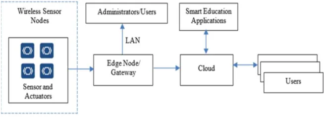 Fig. 7. The simplified architecture of the IoT domain 