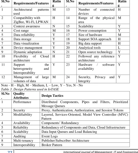 Table -2. Evaluation of IoTASE Sl.No. 