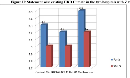 Figure II: Statement wise existing HRD Climate in the two hospitals with Z values 