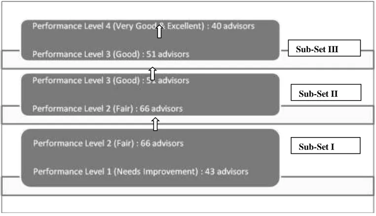 Figure 1: Respondents Divided into Three Sub-Sets: Each Set Depicts  Movement from One Lower Performance Level to the Next Higher Level of Performance 