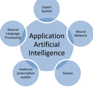 Fig 1 Applications Artificial Intelligence 