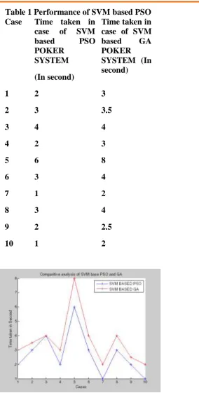Table 1 Performance of SVM based PSO  Case Time taken in Time taken in 