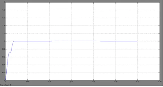Fig. 6 –Voltage sags for TPG faults 