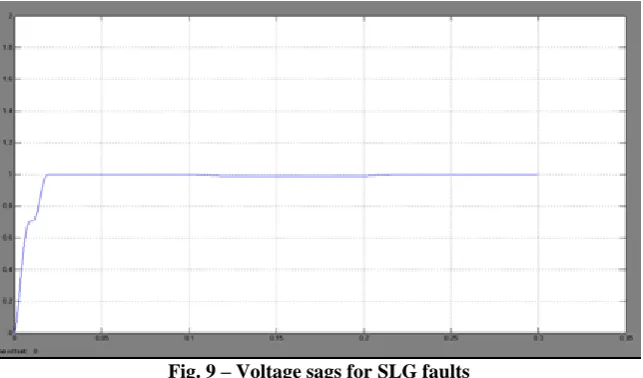 Fig. 9 – Voltage sags for SLG faults  