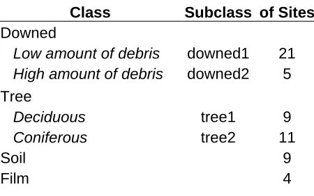 Table 1: Number of Training polygons by class used for initial learning algorithm 