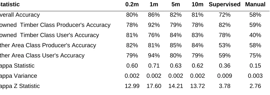 Table 2: Summary of the classification accuracy results. 