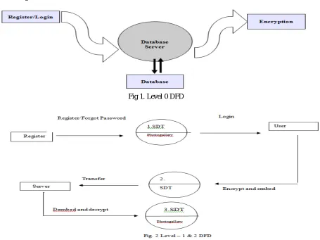 Fig 1. Level 0 DFD 