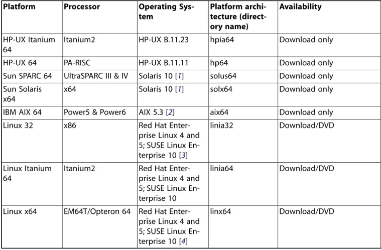 Table 1.1  Supported Platforms