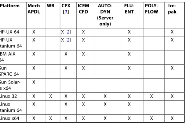 Table 1.2  Supported Platforms by Product
