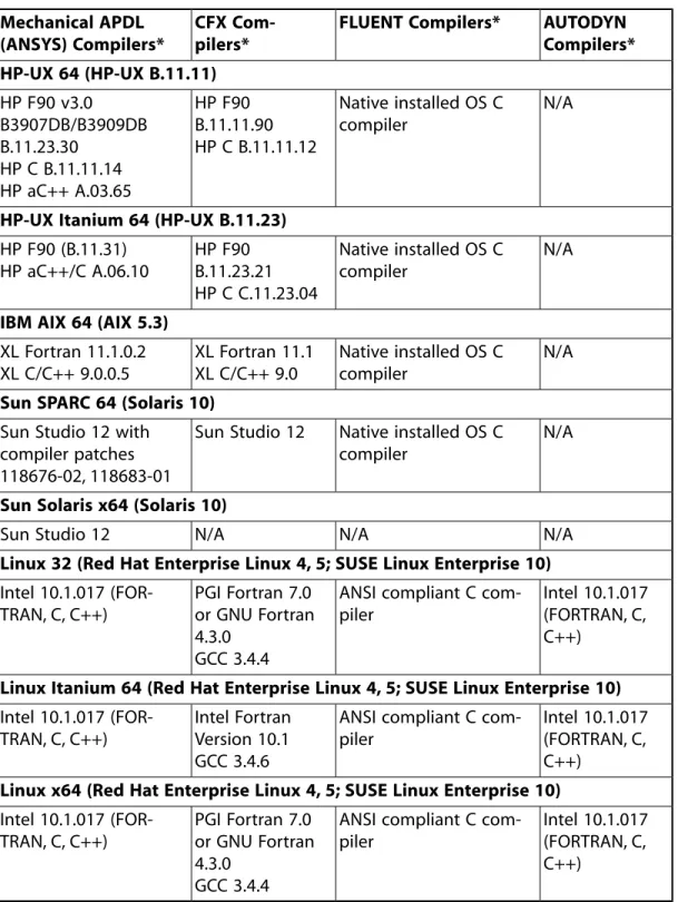 Table 2.1  Compiler Requirements