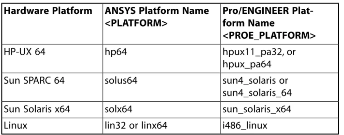 Table 4.1  Names for ANSYS and Pro/ENGINEER Platform Directories Pro/ENGINEER 