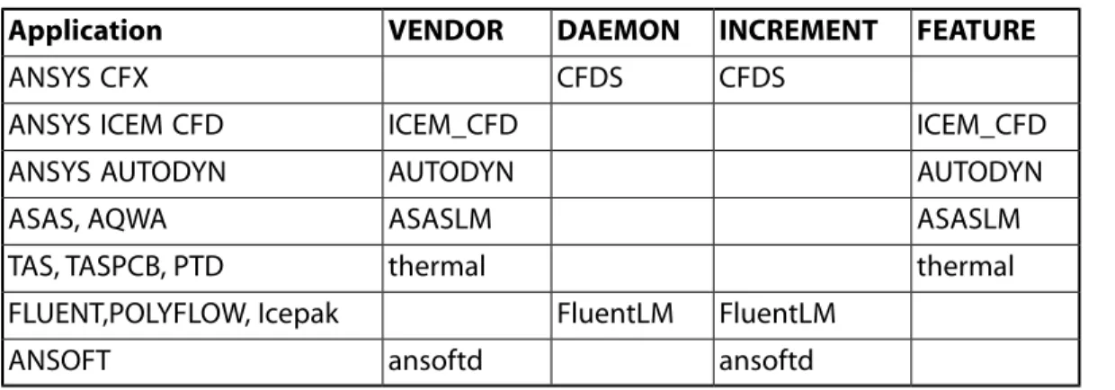 Table 1.1  Identifying License Files