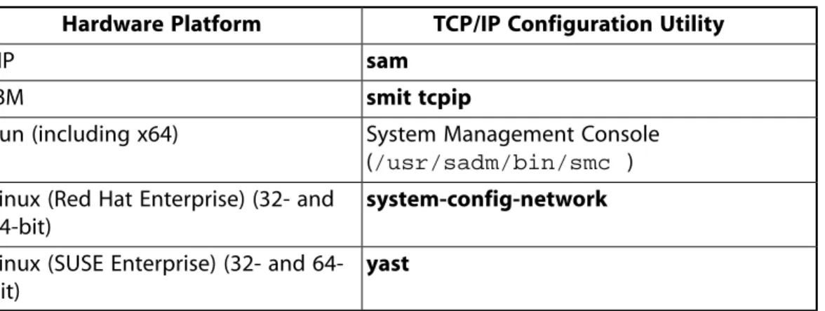 Table 2.1  Configuring TCP/IP