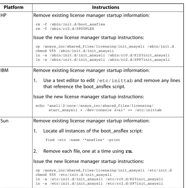 Table 2.2: License Manager Automatic Startup Instructions (p. 18) details the steps for each UNIX/Linux hardware platform that must be performed on each license server to start the license manager automatically when the system is rebooted