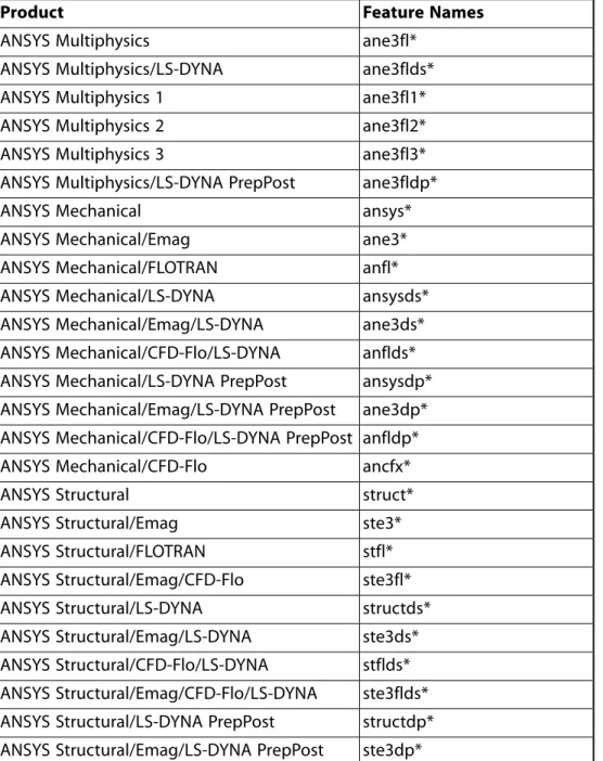 Table 6.1  Product/Feature Names for Licensed Products Feature NamesProduct ane3fl*ANSYS Multiphysics ane3flds*ANSYS Multiphysics/LS-DYNA ane3fl1*ANSYS Multiphysics 1 ane3fl2*ANSYS Multiphysics 2 ane3fl3*ANSYS Multiphysics 3 ane3fldp*