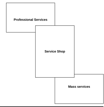 Figure 7: Service process model (Silvestro et al., 1992) 