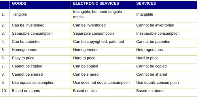 Table 2: Distinguishing electronic services (Hofacker et al., 2007) 