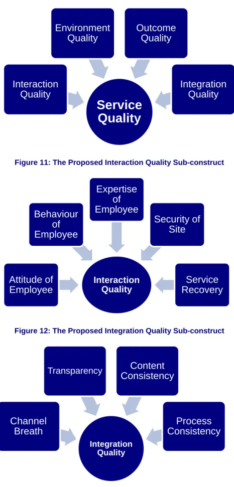 Figure 10: The Proposed Service Quality Construct